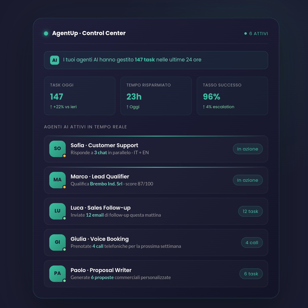 AgentUp · Control Center — la dashboard degli agenti AI di FlipUp